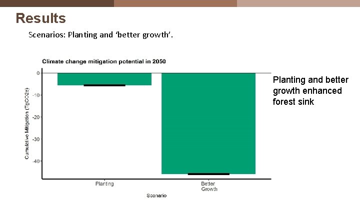 Results Scenarios: Planting and ‘better growth’. Planting and better growth enhanced forest sink 