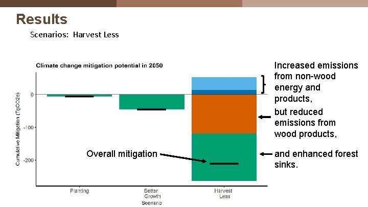 Results Scenarios: Harvest Less Increased emissions from non-wood energy and products, but reduced emissions