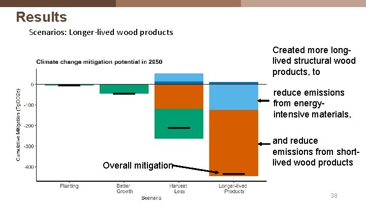 Results Scenarios: Longer-lived wood products Created more longlived structural wood products, to reduce emissions