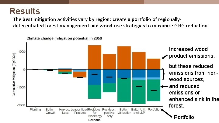 Results The best mitigation activities vary by region: create a portfolio of regionallydifferentiated forest