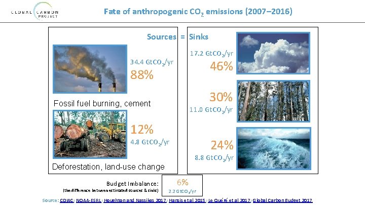 Fate of anthropogenic CO 2 emissions (2007– 2016) Sources = Sinks 17. 2 Gt.