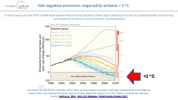 Net negative emissions required to achieve < 2 o. C In the lead up