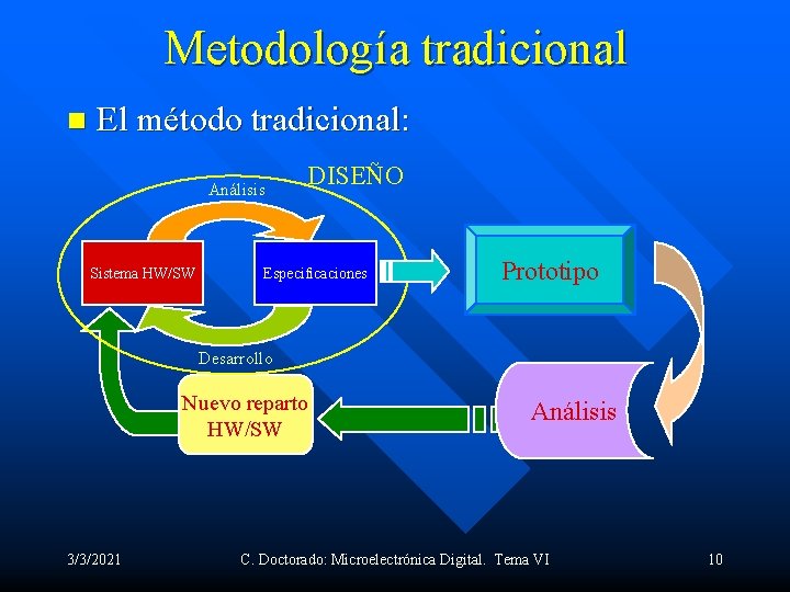 Metodología tradicional n El método tradicional: Análisis Sistema HW/SW DISEÑO Especificaciones Prototipo Desarrollo Nuevo