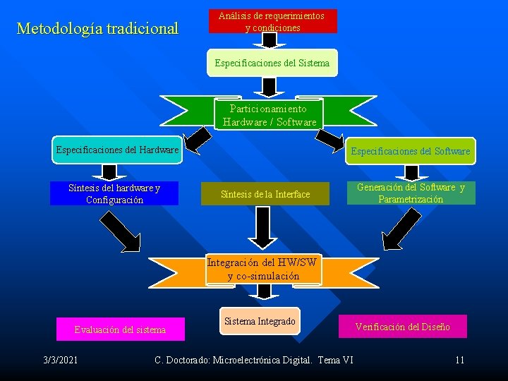 Metodología tradicional Análisis de requerimientos y condiciones Especificaciones del Sistema Particionamiento Hardware / Software