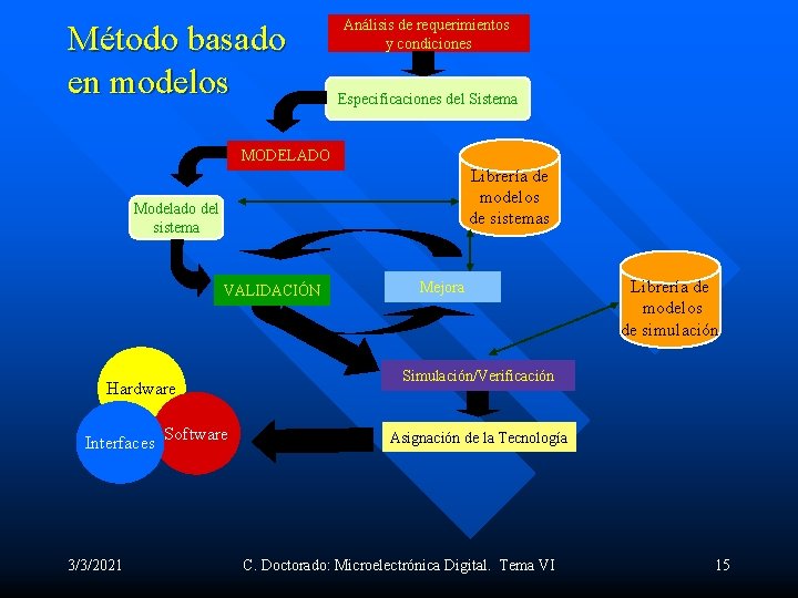 Método basado en modelos Análisis de requerimientos y condiciones Especificaciones del Sistema MODELADO Librería