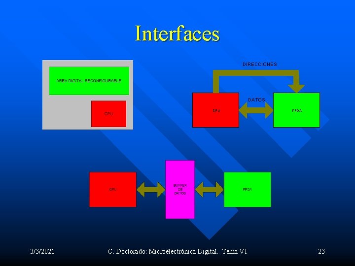 Interfaces DIRECCIONES DATOS CPU 3/3/2021 C. Doctorado: Microelectrónica Digital. Tema VI FPGA 23 