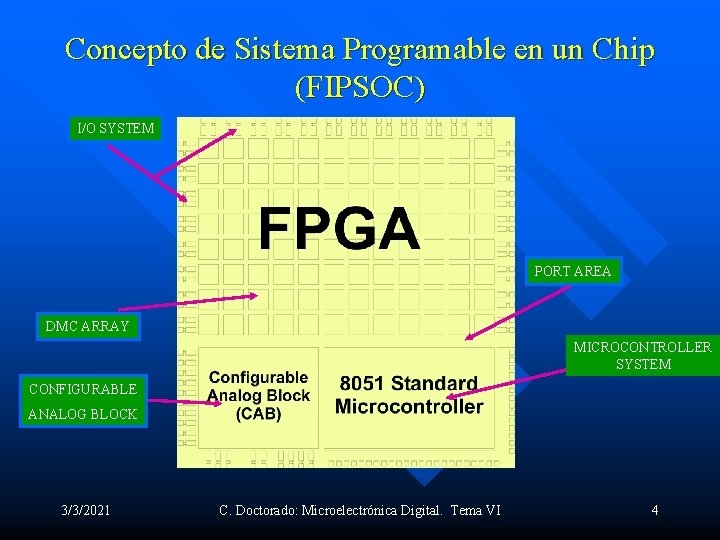 Concepto de Sistema Programable en un Chip (FIPSOC) I/O SYSTEM PORT AREA DMC ARRAY