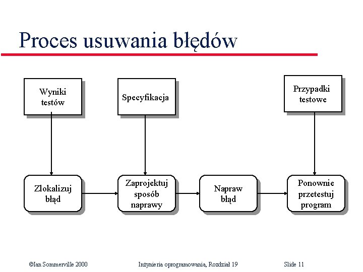 Proces usuwania błędów Wyniki testów Specyfikacja Zlokalizuj błąd Zaprojektuj sposób naprawy ©Ian Sommerville 2000