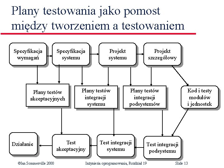 Plany testowania jako pomost między tworzeniem a testowaniem Specyfikacja wymagań Specyfikacja systemu Plany testów