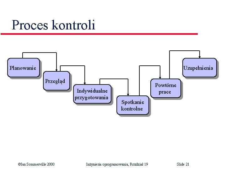 Proces kontroli Planowanie Uzupełnienia Przegląd Indywidualne przygotowania ©Ian Sommerville 2000 Powtórne prace Spotkanie kontrolne