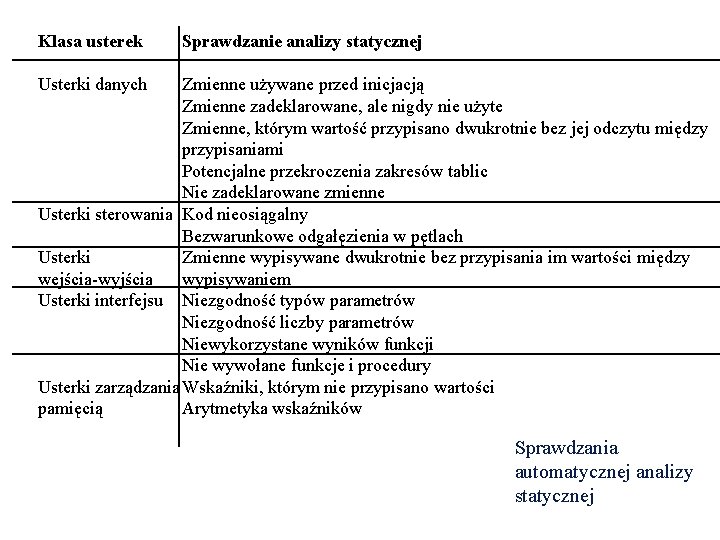 Klasa usterek Sprawdzanie analizy statycznej Usterki danych Zmienne używane przed inicjacją Zmienne zadeklarowane, ale Klasa usterek Sprawdzanie analizy statycznej Usterki danych Zmienne używane przed inicjacją Zmienne zadeklarowane, ale