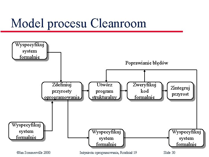 Model procesu Cleanroom Wyspecyfikuj system formalnie Zdefiniuj przyrosty oprogramowania Wyspecyfikuj system formalnie ©Ian Sommerville