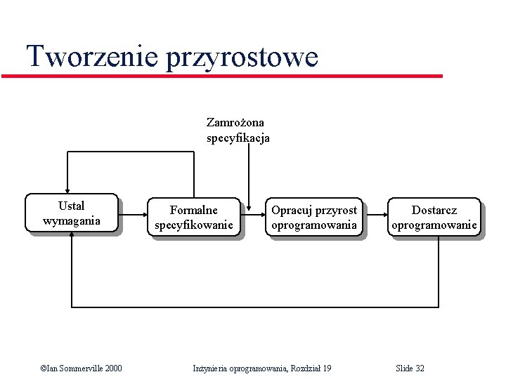 Tworzenie przyrostowe Zamrożona specyfikacja Ustal wymagania ©Ian Sommerville 2000 Formalne specyfikowanie Opracuj przyrost oprogramowania