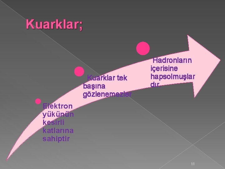 Kuarklar; Kuarklar tek başına gözlenemezler Hadronların içerisine hapsolmuşlar dır. Elektron yükünün kesirli katlarına sahiptir