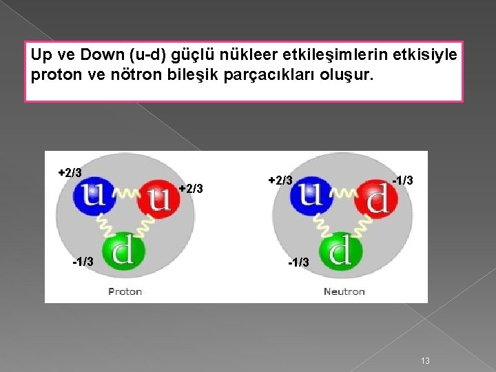 Up ve Down (u-d) güçlü nükleer etkileşimlerin etkisiyle proton ve nötron bileşik parçacıkları oluşur.