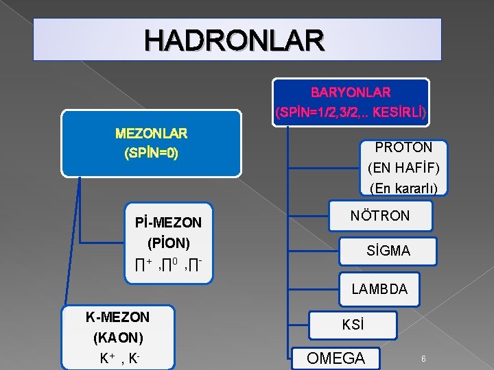 HADRONLAR BARYONLAR (SPİN=1/2, 3/2, . . KESİRLİ) MEZONLAR PROTON (EN HAFİF) (SPİN=0) (En kararlı)