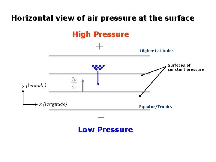 Horizontal view of air pressure at the surface High Pressure + Higher Latitudes Surfaces