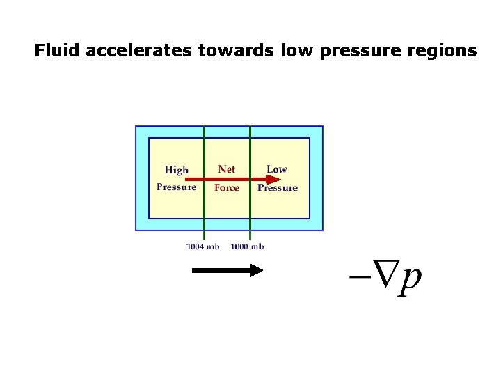 Fluid accelerates towards low pressure regions 