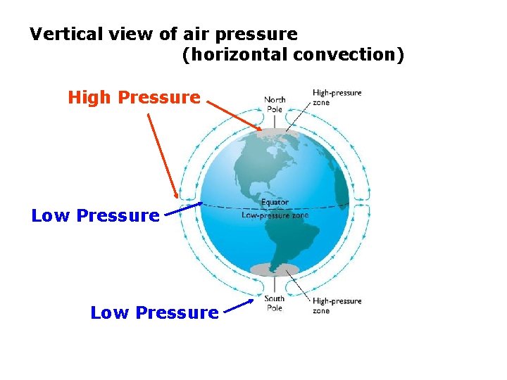 Vertical view of air pressure (horizontal convection) High Pressure Low Pressure 