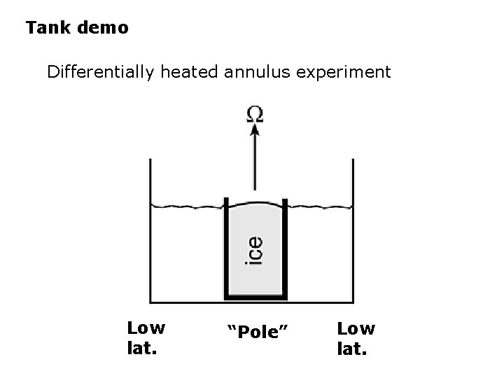 Tank demo Differentially heated annulus experiment Low lat. “Pole” Low lat. 