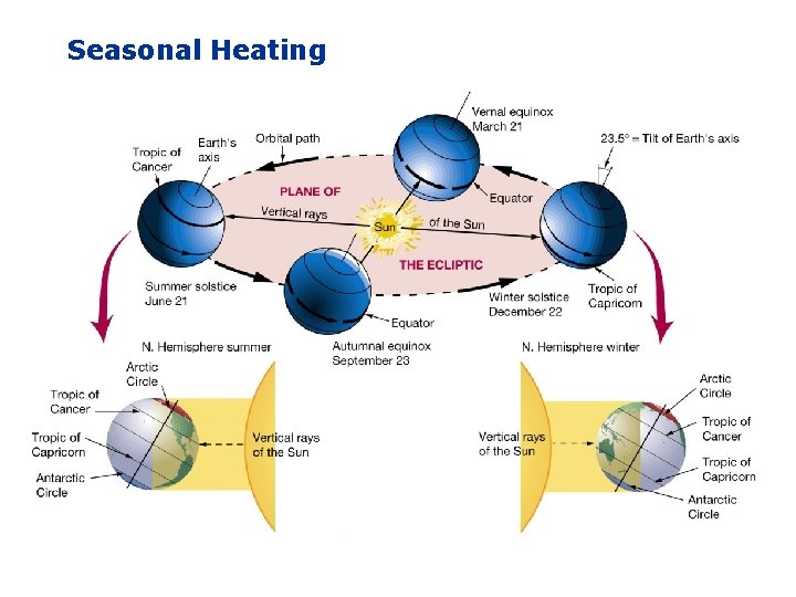Seasonal Heating 