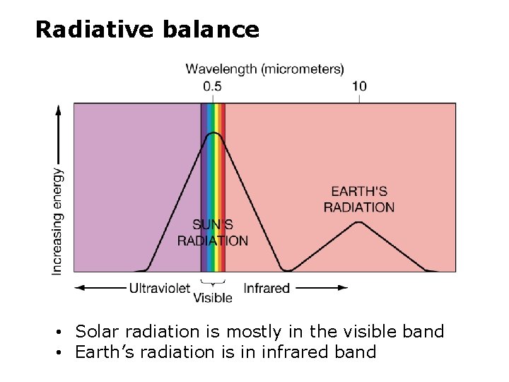 Radiative balance • Solar radiation is mostly in the visible band • Earth’s radiation