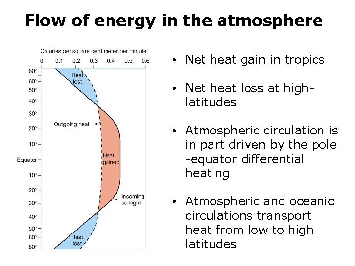 Flow of energy in the atmosphere • Net heat gain in tropics • Net