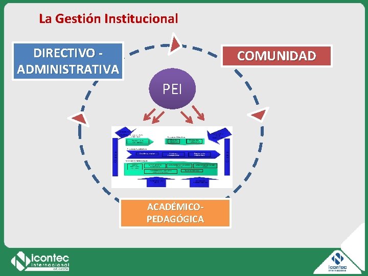 La Gestión Institucional DIRECTIVO ADMINISTRATIVA COMUNIDAD PEI ACADÉMICOPEDAGÓGICA 