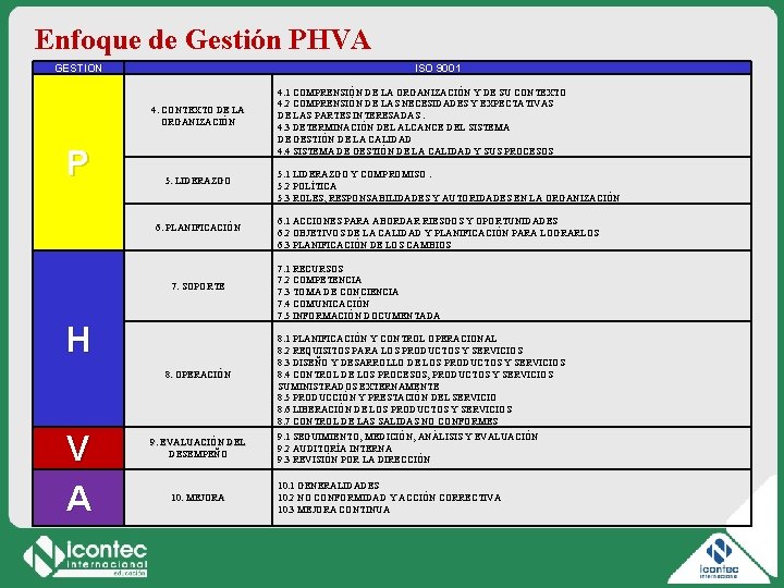 Enfoque de Gestión PHVA GESTION ISO 9001 4. CONTEXTO DE LA ORGANIZACIÓN P 5.