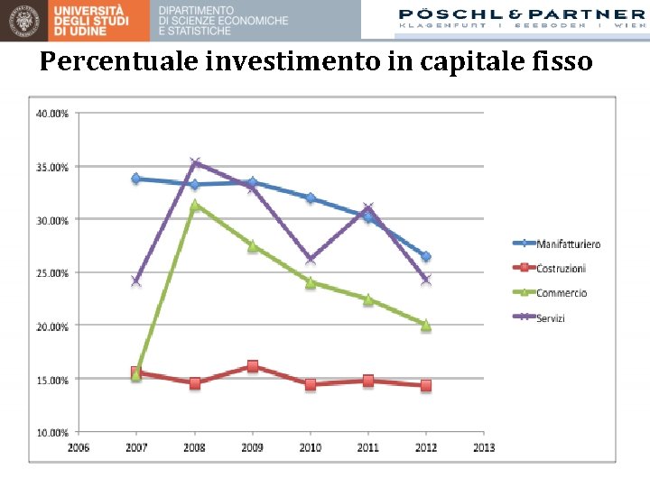 Percentuale investimento in capitale fisso 