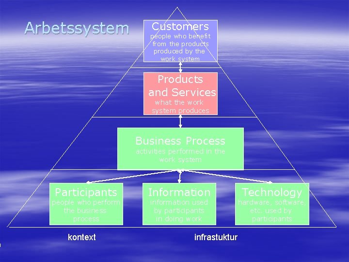 Arbetssystem Customers people who benefit from the products produced by the work system Products