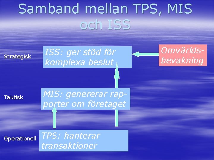 Samband mellan TPS, MIS och ISS Strategisk Taktisk Operationell ISS: ger stöd för komplexa
