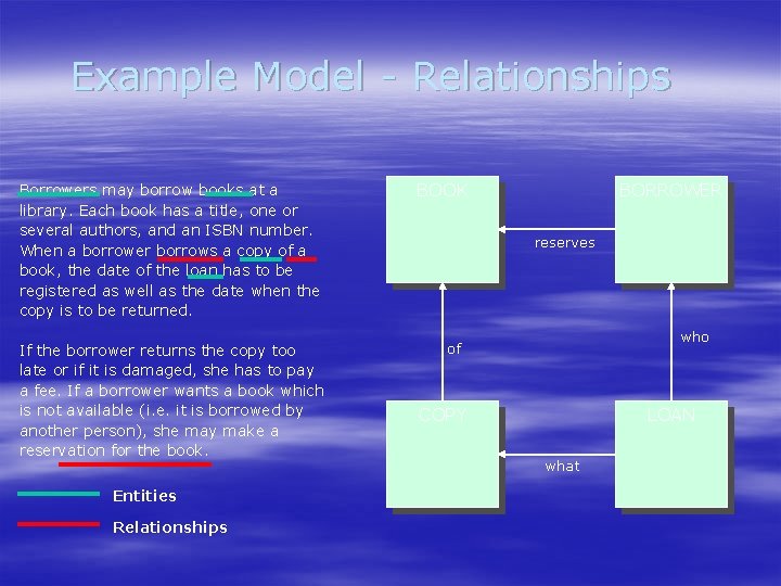 Example Model - Relationships Borrowers may borrow books at a library. Each book has