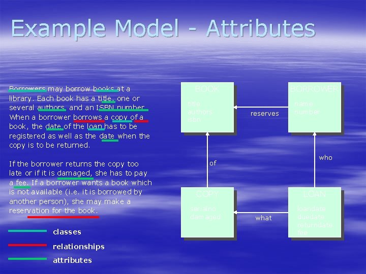 Example Model - Attributes Borrowers may borrow books at a library. Each book has