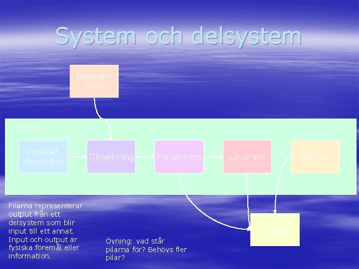 System och delsystem Leverantörer Företag Produkt utveckling Pilarna representerar output från ett delsystem som