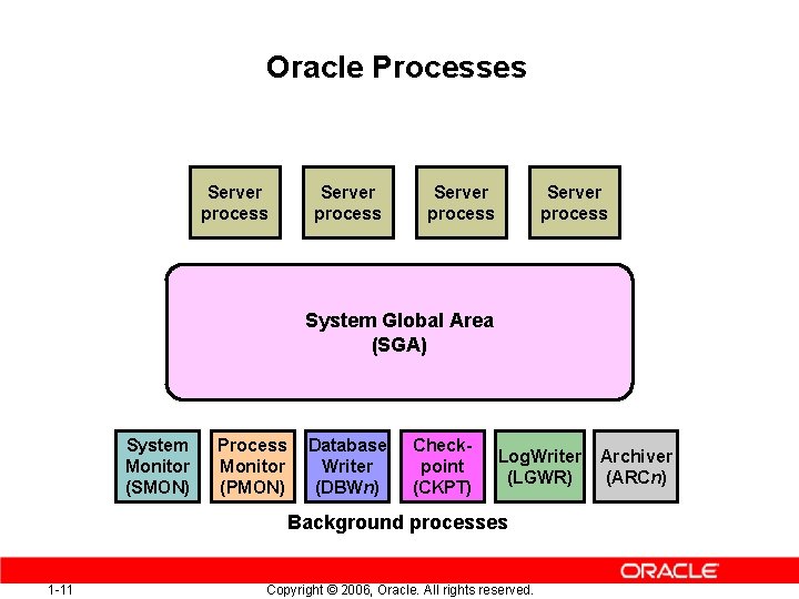 Oracle Processes Server process System Global Area (SGA) System Monitor (SMON) Process Monitor (PMON)