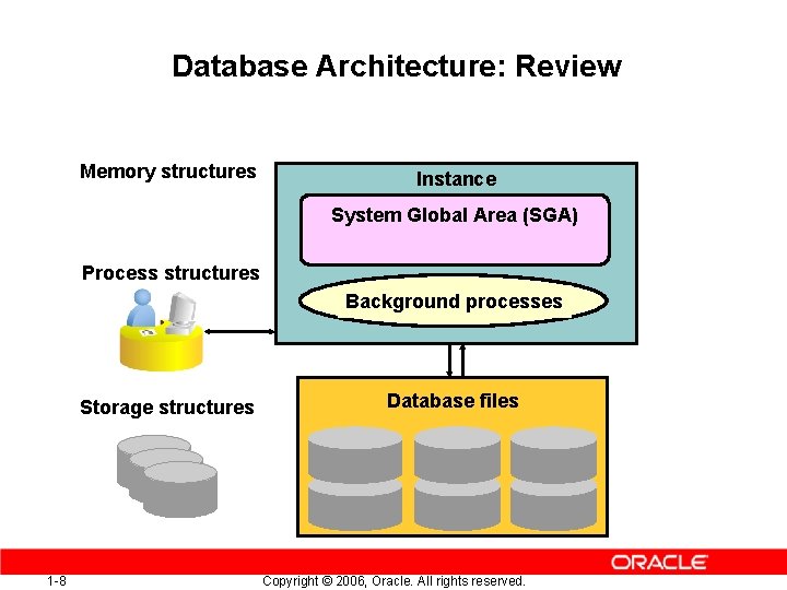 Database Architecture: Review Memory structures Instance System Global Area (SGA) Process structures Background processes