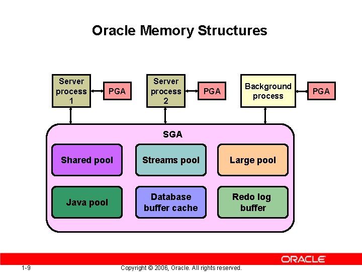 Oracle Memory Structures Server process 1 PGA Server process 2 Background process PGA SGA