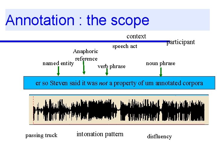 Annotation : the scope context speech act Anaphoric reference named entity verb phrase participant