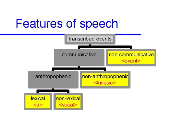 Features of speech 