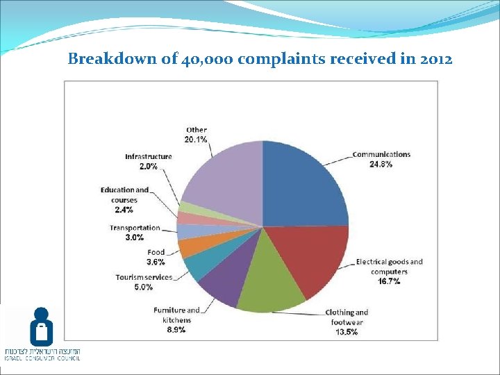 Breakdown of 40, 000 complaints received in 2012 