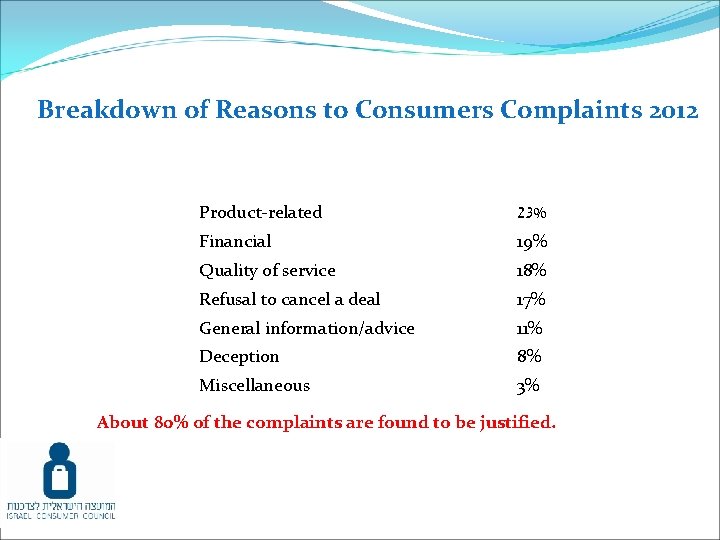 Breakdown of Reasons to Consumers Complaints 2012 Product-related 23% Financial 19% Quality of service