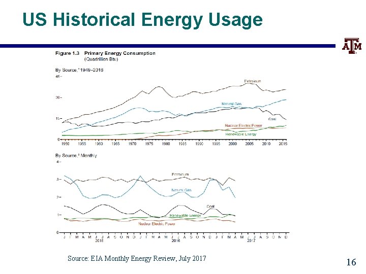 US Historical Energy Usage Source: EIA Monthly Energy Review, July 2017 16 