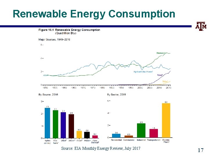Renewable Energy Consumption Source: EIA Monthly Energy Review, July 2017 17 
