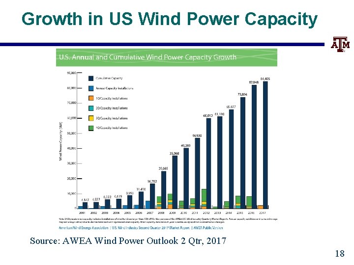 Growth in US Wind Power Capacity Source: AWEA Wind Power Outlook 2 Qtr, 2017