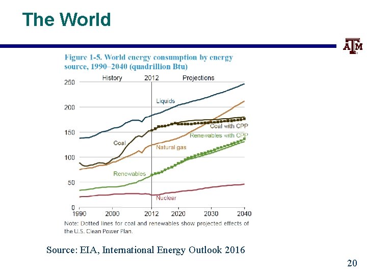 The World Source: EIA, International Energy Outlook 2016 20 