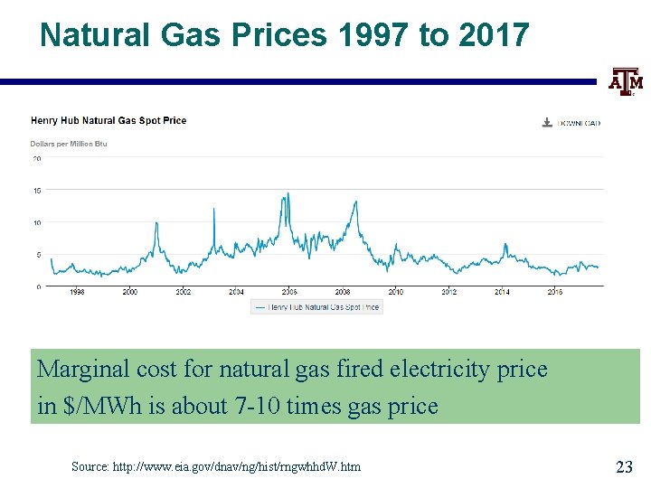 Natural Gas Prices 1997 to 2017 Marginal cost for natural gas fired electricity price