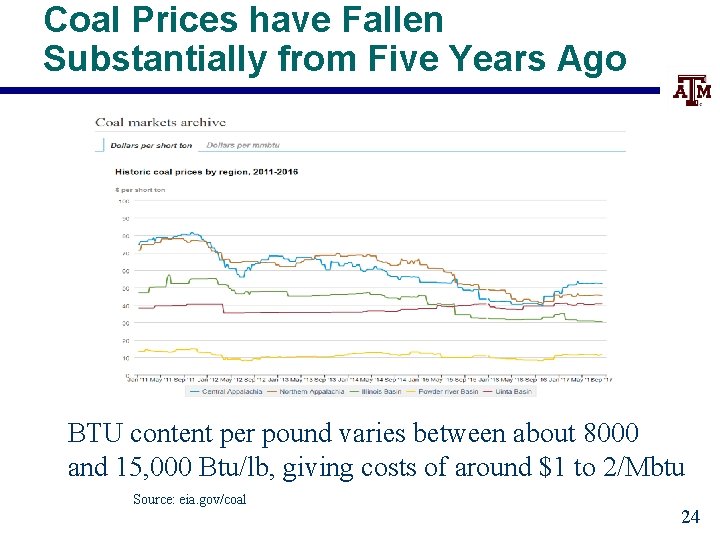 Coal Prices have Fallen Substantially from Five Years Ago BTU content per pound varies
