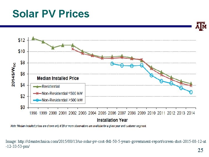 Solar PV Prices Image: http: //cleantechnica. com/2015/08/13/us-solar-pv-cost-fell-50 -5 -years-government-report/screen-shot-2015 -08 -12 -at -12 -33