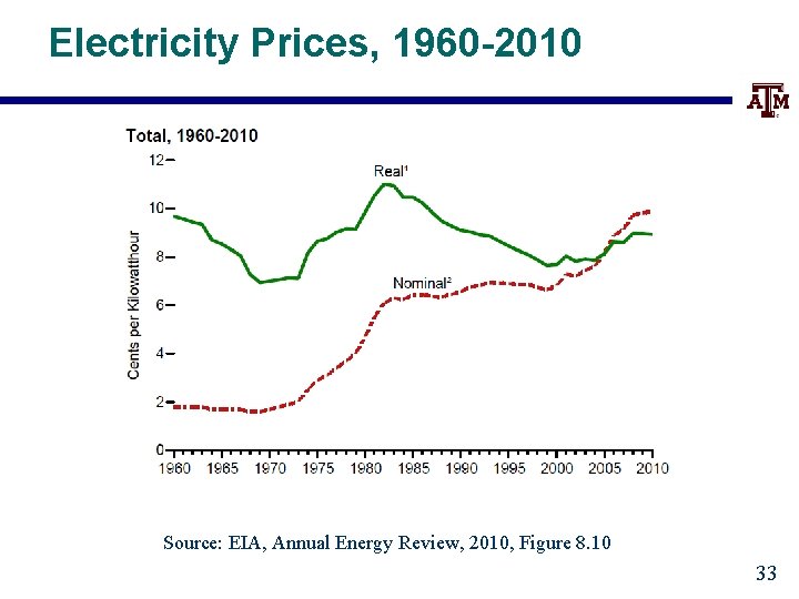 Electricity Prices, 1960 -2010 Source: EIA, Annual Energy Review, 2010, Figure 8. 10 33
